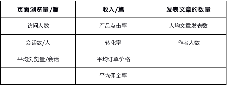 制定 “小目标”，了解产品管理中的结构化思维